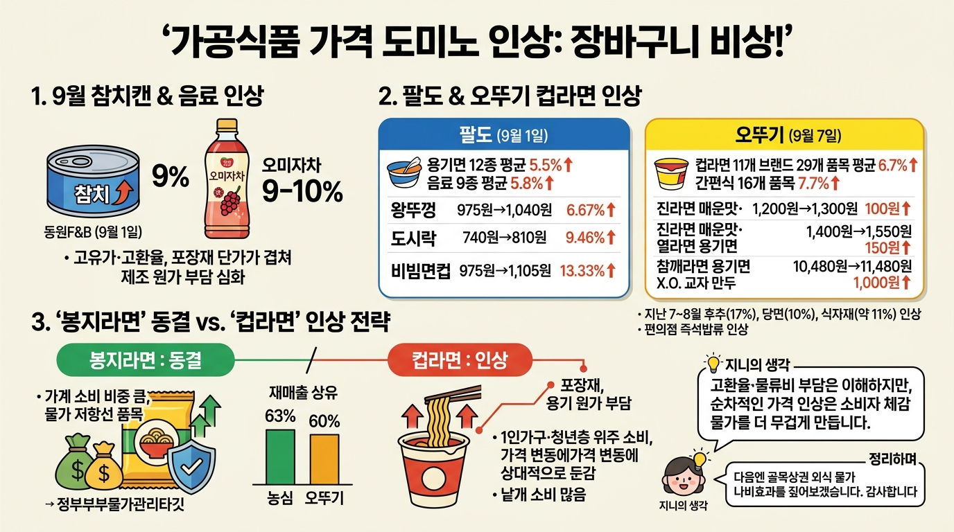 참치캔 컵라면 가격 인상, 장바구니 비상 참치캔 컵라면 가격 인상, 장바구니 비상 - 식품 가격 인상