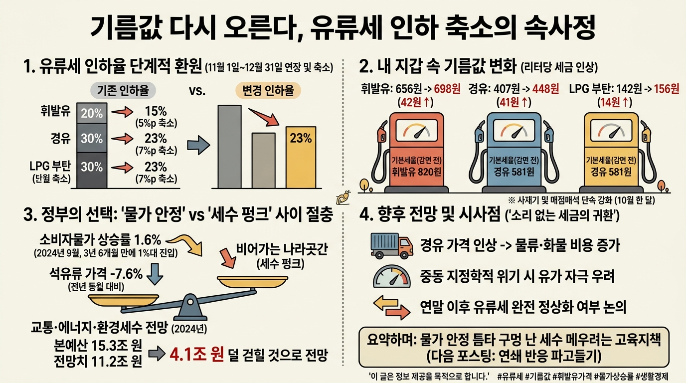 기름값 다시 오른다, 유류세 인하 축소의 속사정