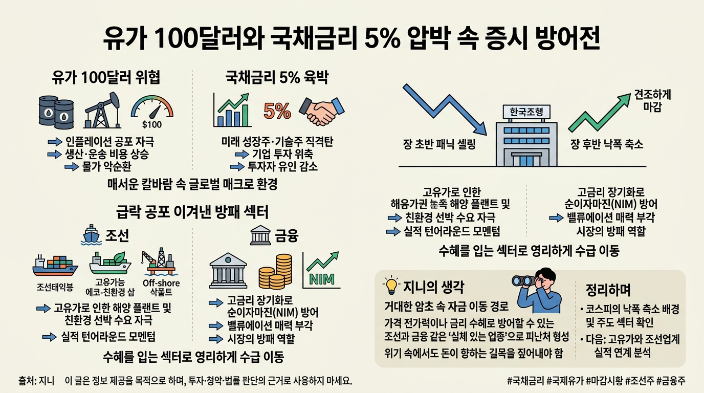 유가 100달러와 국채금리 5% 압박 속 증시 방어전 - 낙폭 축소
