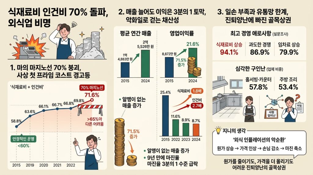 식재료비 인건비 70% 돌파, 외식업 비명 infographic restaurant prime cost crisis a4ee0871