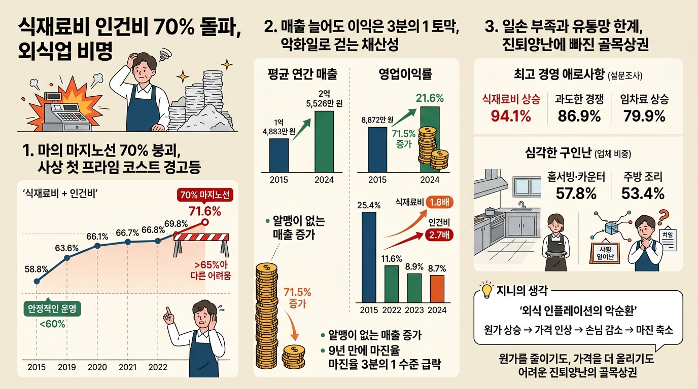 식재료비 인건비 70% 돌파, 외식업 비명 식재료비 인건비 70% 돌파, 외식업 비명