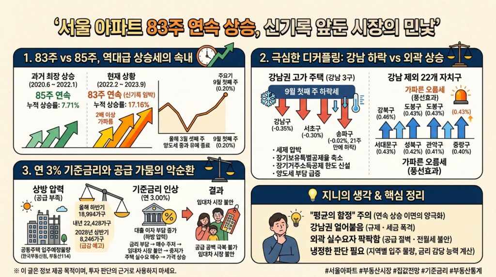 infographic seoul apartment price streak analysis 6422ca6f