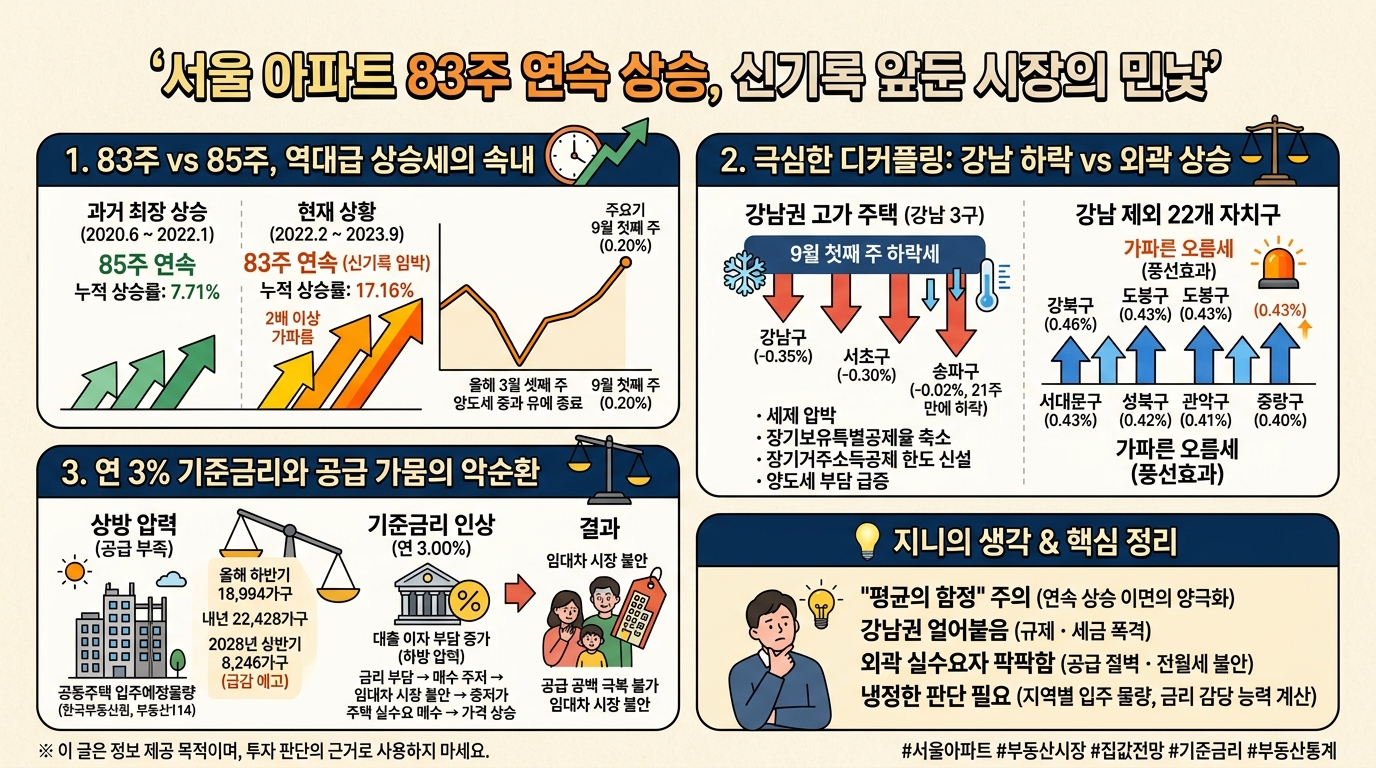 서울 아파트 83주 연속 상승, 신기록 앞둔 시장의 민낯 서울 아파트 83주 연속 상승, 신기록 앞둔 시장의 민낯 - 서울 아파트 매매가격