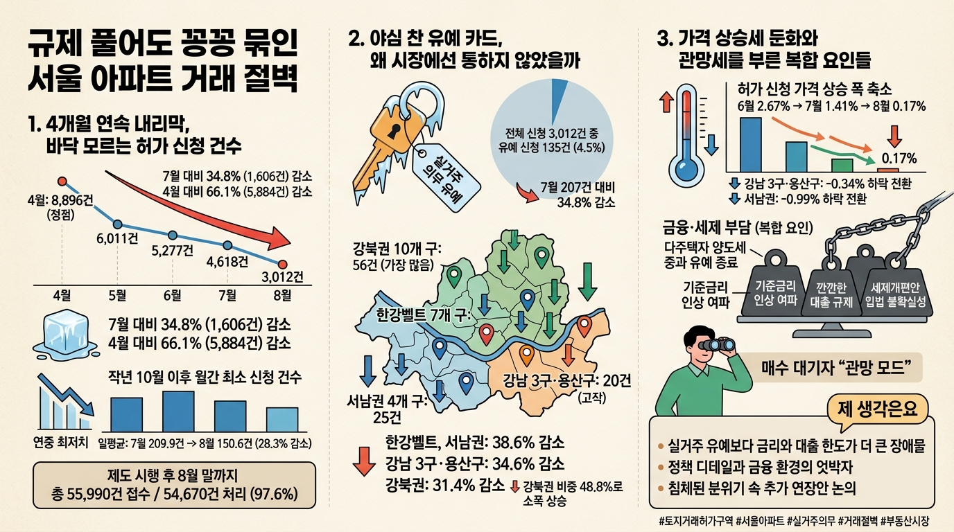 규제 풀어도 꽁꽁 묶인 서울 아파트 거래 절벽 규제 풀어도 꽁꽁 묶인 서울 아파트 거래 절벽 - 토지거래허가