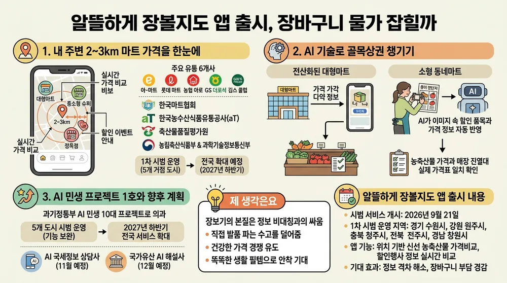infographic smart grocery map ai price comparison 0ebf76f1 thumb
