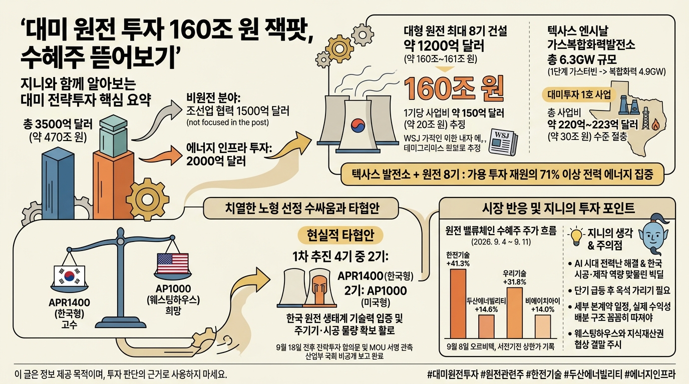 대미 원전 투자 160조 원 잭팟, 수혜주 뜯어보기