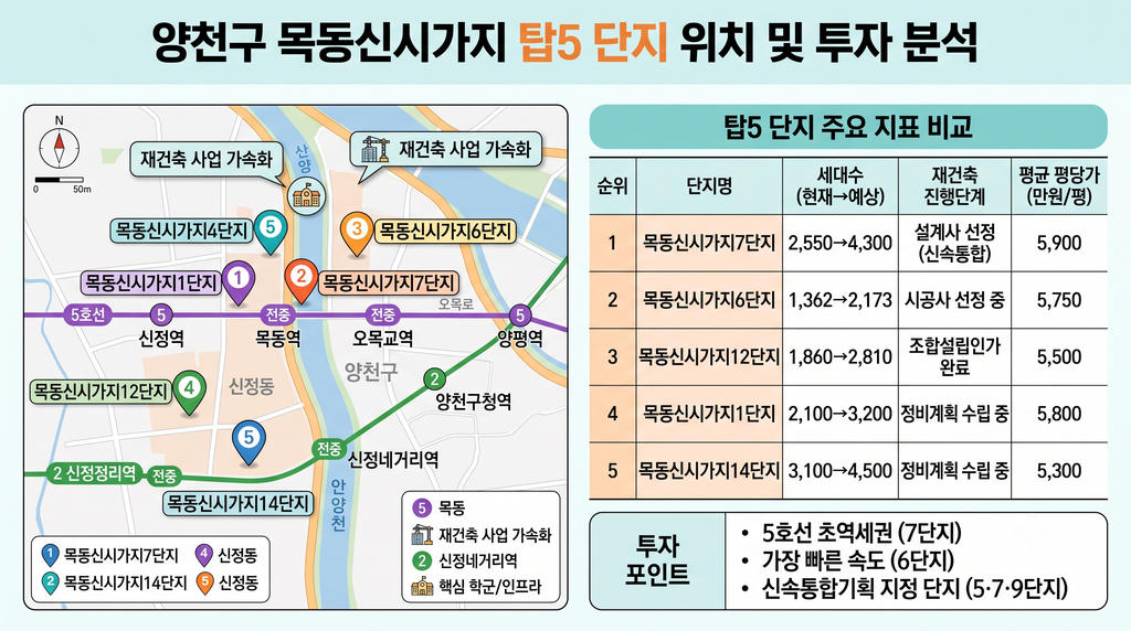 양천구 5대장