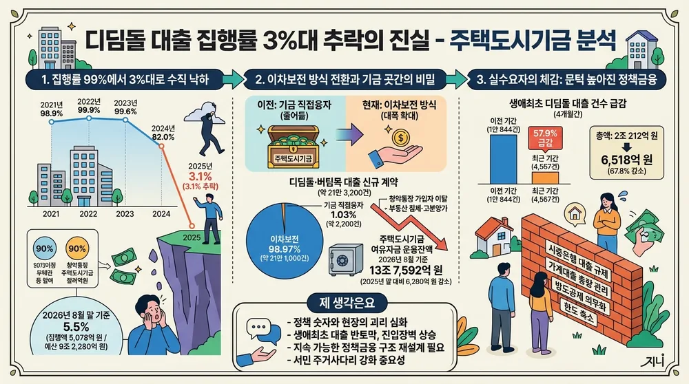 infographic didimdol loan fund execution rate drop b06cc8a3 thumb
