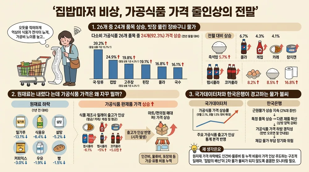 infographic processed food price surge 39763d80 thumb